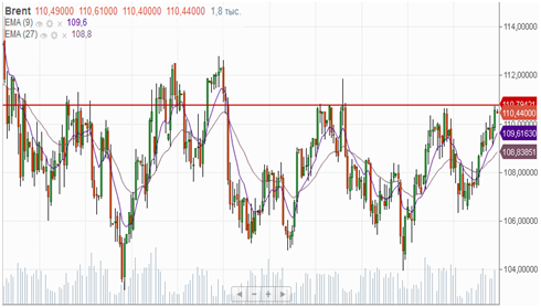 нефть марки Brent