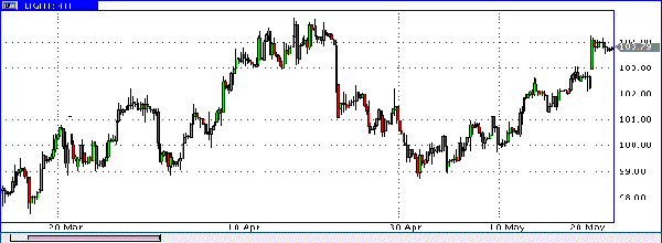 Нефть бренда West Texas Intermediate