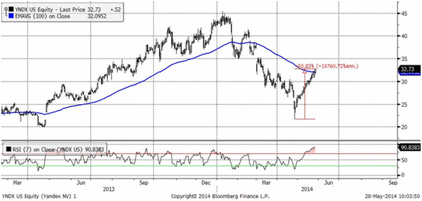Яндекс (Daily, NASDAQ)