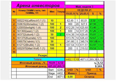 Арена Инвесторов