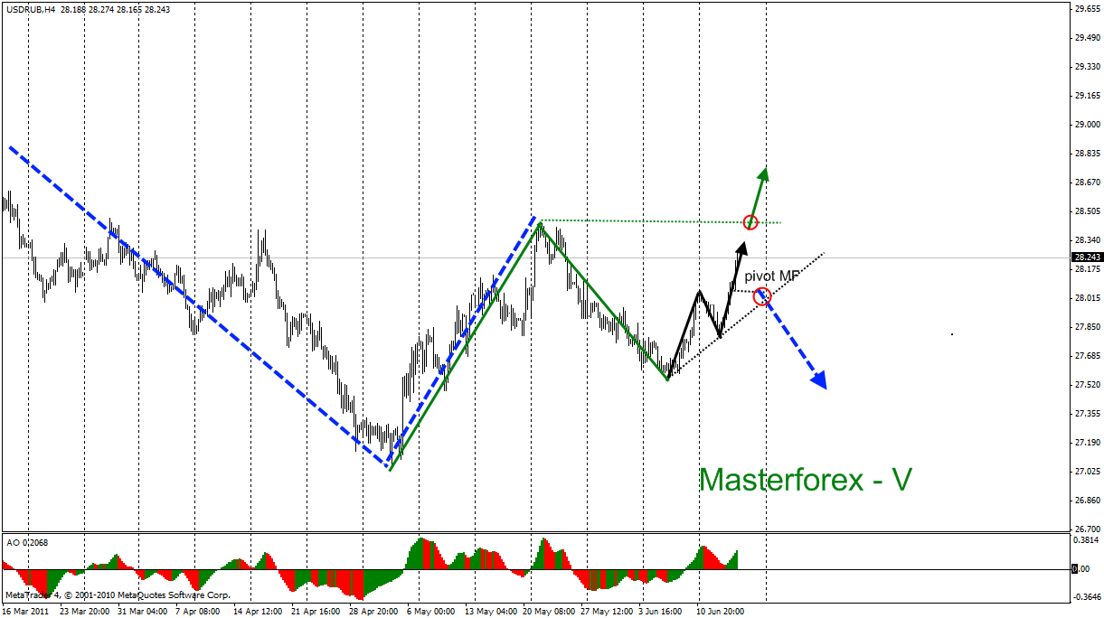 Курс российского 3. Masterforex-v.