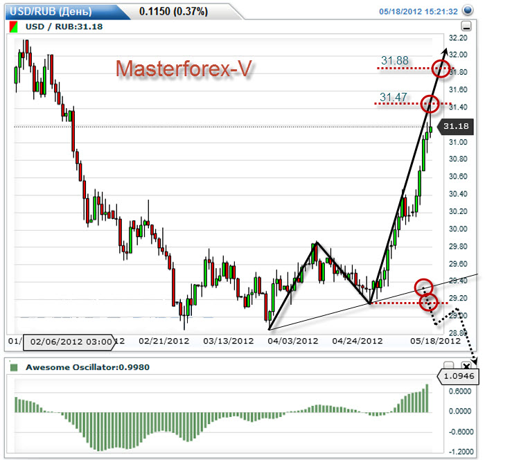 Доллар к рублю на форекс сейчас. Торги доллара на форексе сейчас. Forex USD RUB график. Доллар к рублю на форекс. Биржа форекс курсы валют.