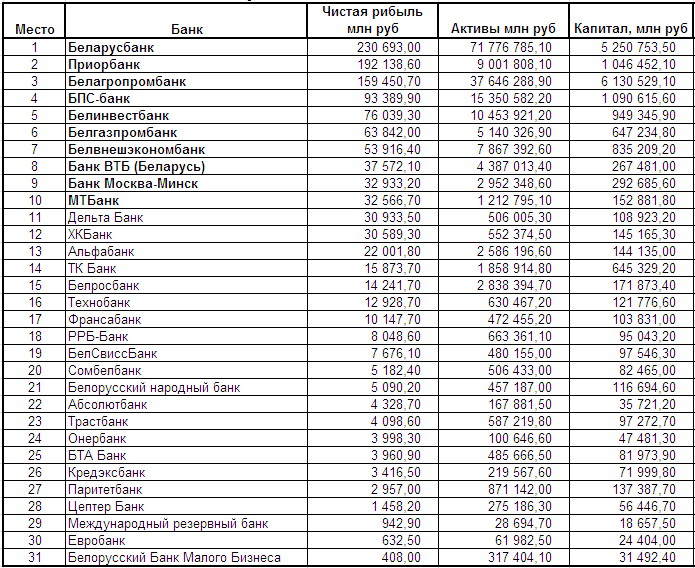 Беларусь список банков. Банки Белоруссии список. Белорусские банки названия. Крупнейшие банки Беларуси. Беларусь банки время работы