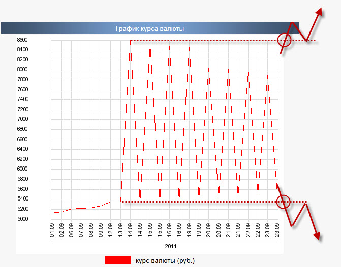 Сайт курс рб. Курс доллара в 2011. Курс белорусского рубля график. 8400 Долларов в рублях.