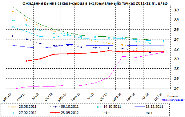 ожидания рынка сахара