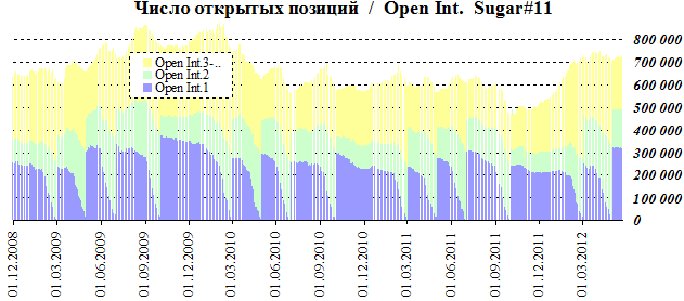 открытые позиции по сахару