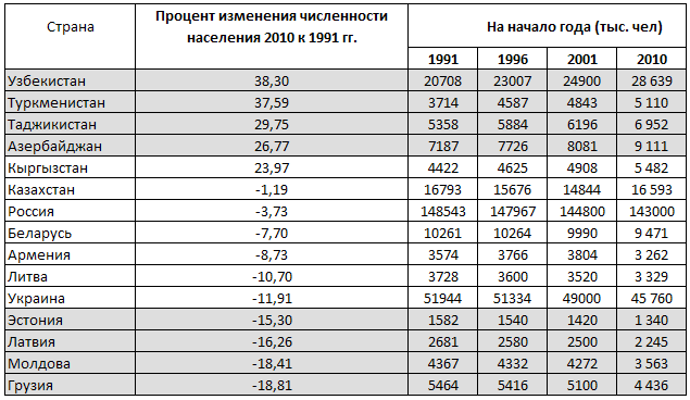 Сколько таджиков уехало из россии