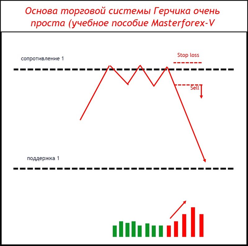 Основа торговой системы Герчика