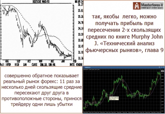 Murphy John и Masterforex-V о Moving Averages