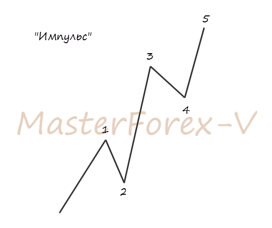 Модель волнового анализа "Импульс"