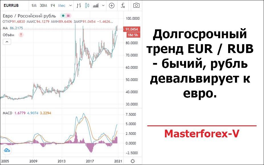 Курс конверсии российского рубля к доллару. Курс российского рубля. Долгосрочный тренд. Курс рубля к евро. Конвертация доллара в рубли.