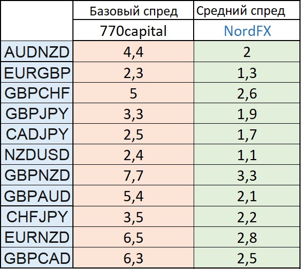 770capital-spred Брокер 770capital отзывы клиентов сети о преимуществах и недостатках