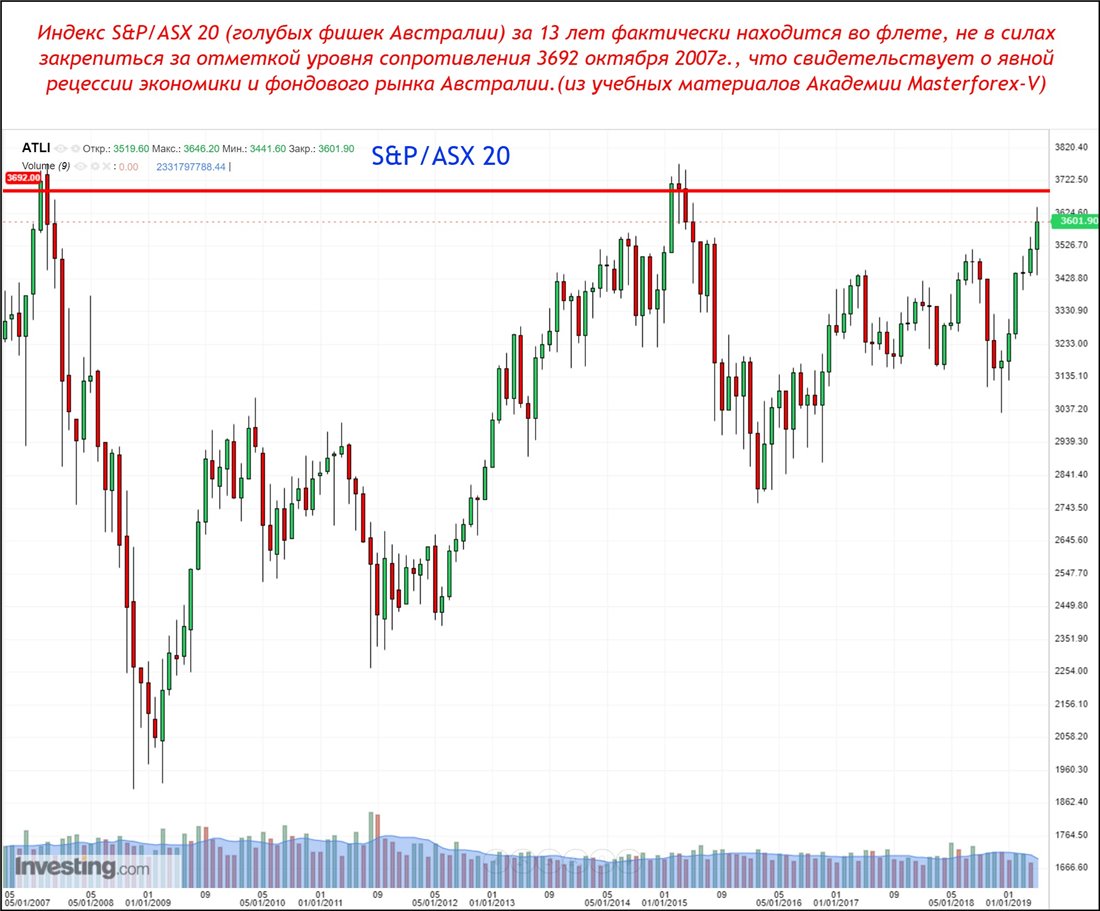 Австралийская биржа индексы. Австралийская биржа ценных бумаг. Австралийский фондовый рынок. Индекс Австралии.