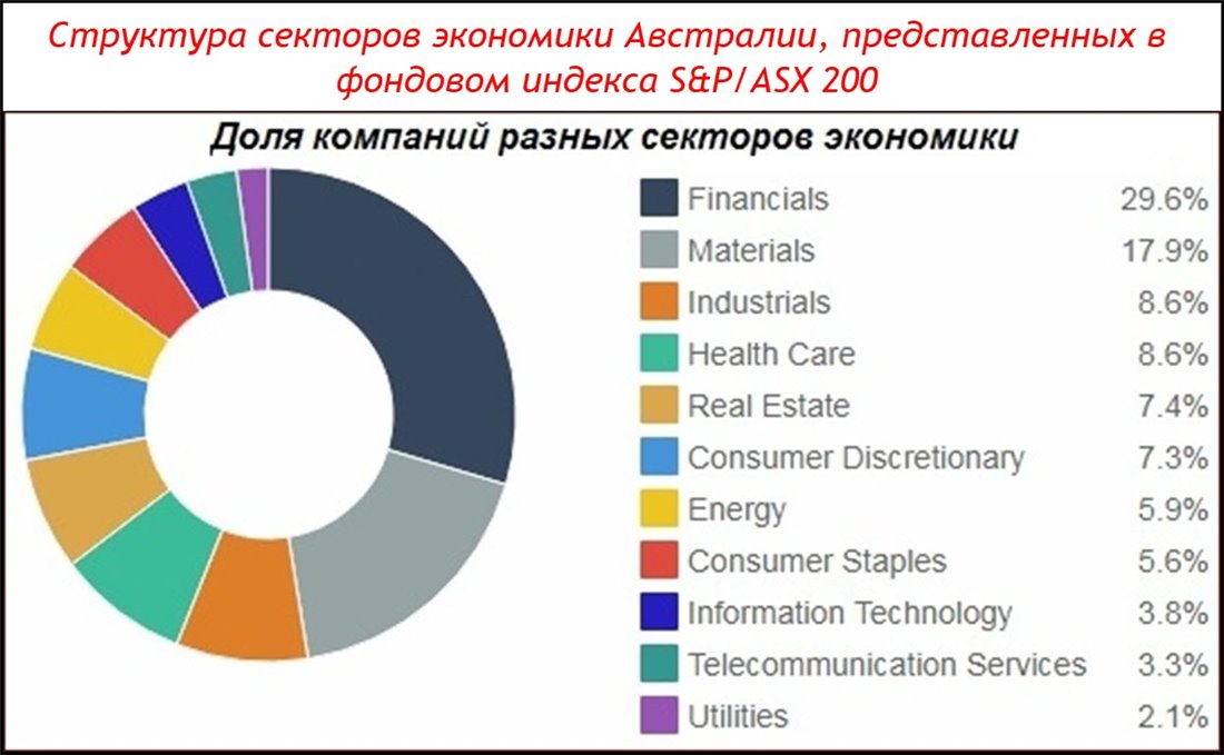 Какая экономика австралии. Сектора экономики Австралии. Структура хозяйства Австралии. Структура экономики Австралии. Третичный сектор экономики Австралии.