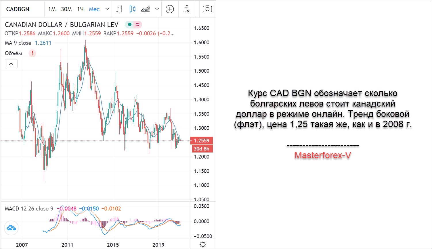 Сайт курс рубля. Болгарская валюта к рублю на сегодня курс. Курс болгарской валюты. Курс Лев доллар. Курс Лева к рублю на сегодня.