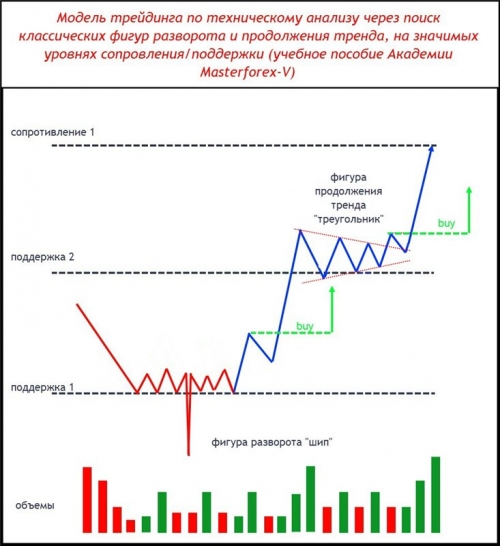 Графический паттерн Masterforex-V начала тренда по фигурам его разворота и продолжения