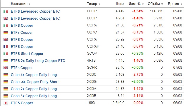 Сколько медь на бирже. ETF меди. Добыча меди на английском рейтинг. Медь v Rising.