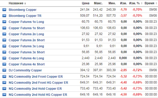 Сколько медь на бирже