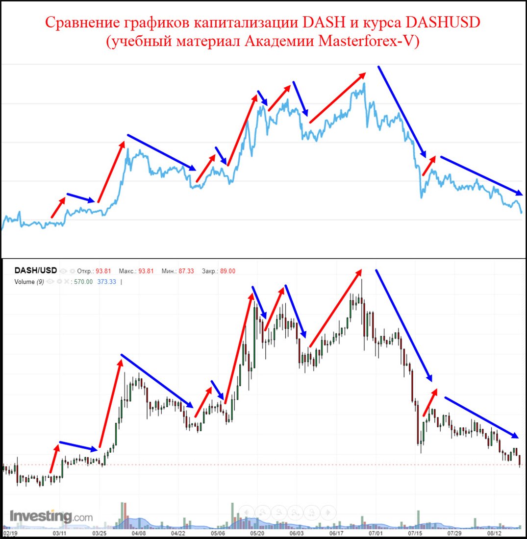 DASH/USD: курс DASH к доллару, график онлайн и прогноз ...