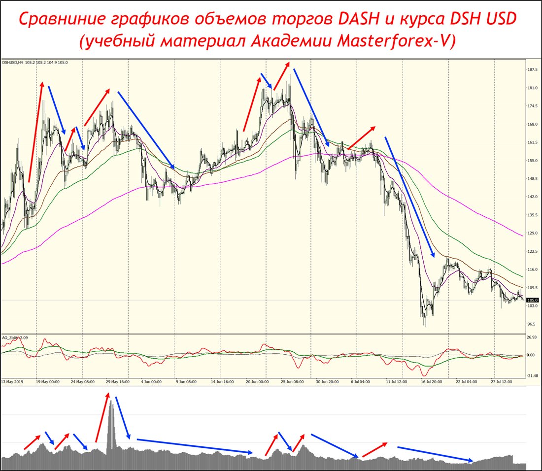 Повышение курса валют. График объема торгов.