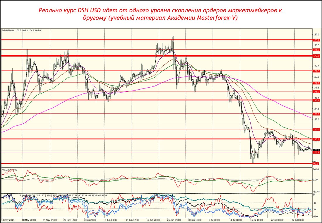 Прогноз курса usd