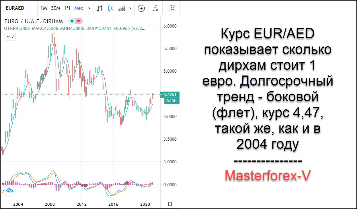 Дирхам в рублях на сегодня в россии. Валюта ОАЭ график. Курс валют японская йена.