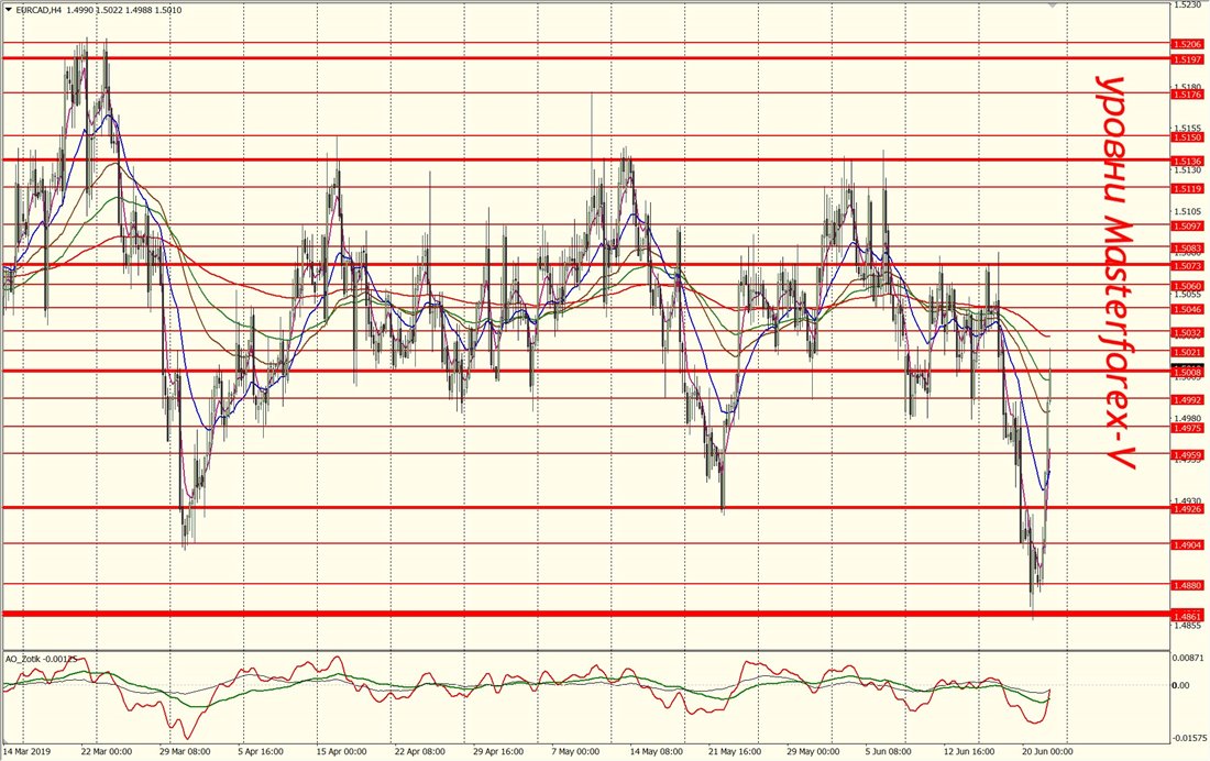 Что будет с курсом евро. EUR CAD прогноз. Индикатор АО от мастерфорекс ao_zotik. Рабочее место трейдера форекс по ТС МФ.