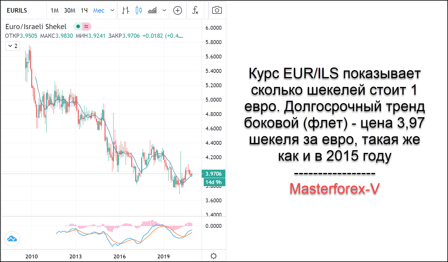 Курс евро в азербайджане на сегодня. Курс евро. Курс евро график. Курс доллара к шекелю. Курс евро к рублю.