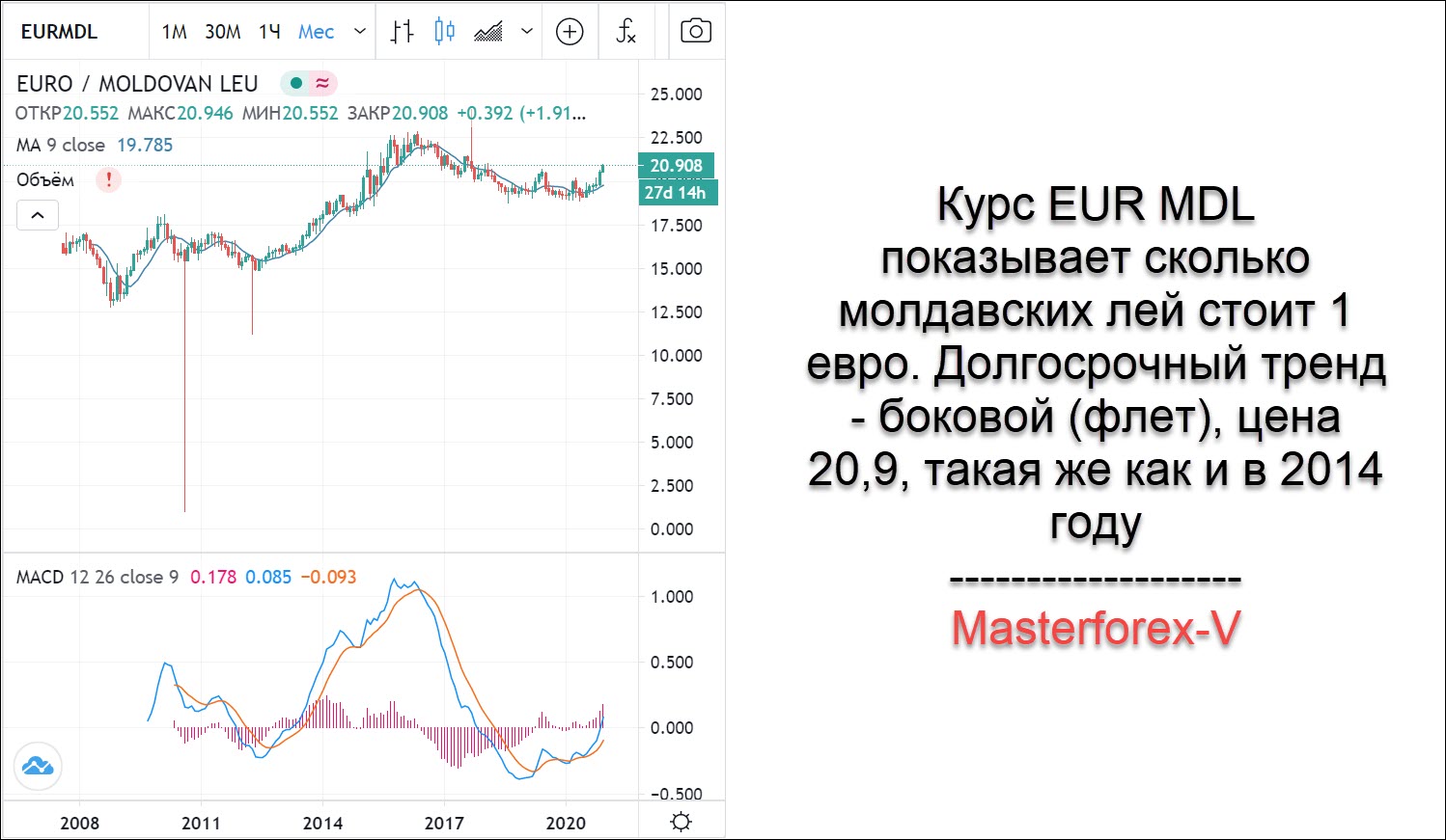 Российский рубль к лею