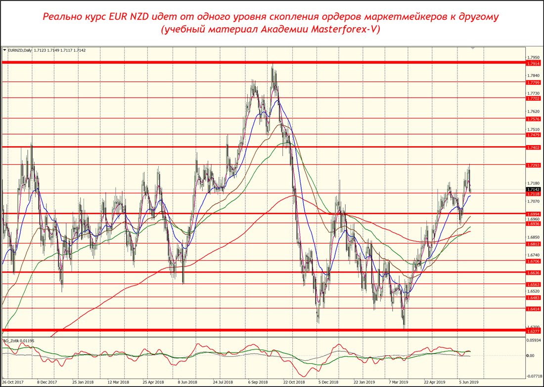 Курс новозеландского доллара. Прогноз EUR/NZD.