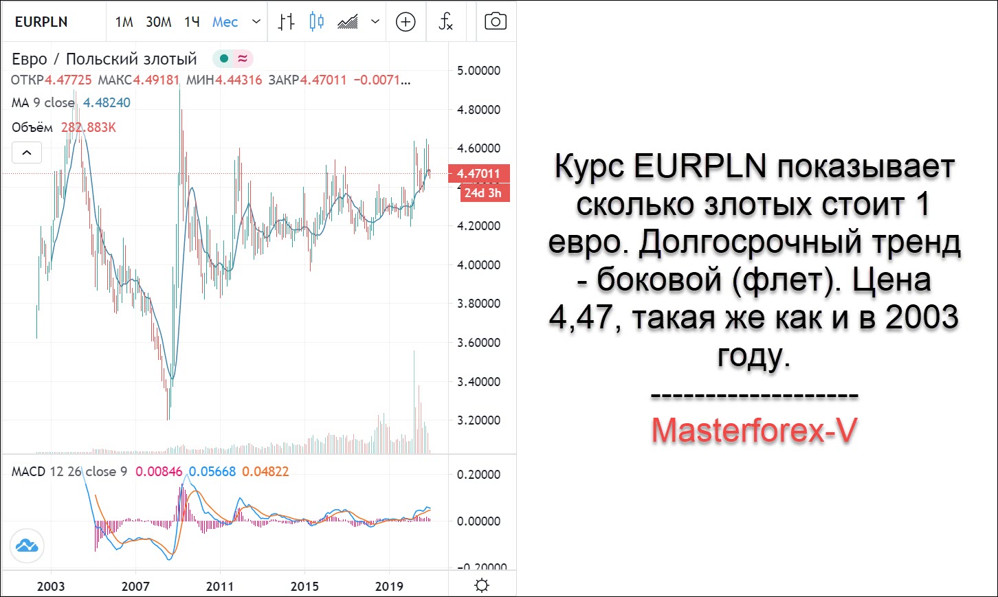 Курс польского к белорусскому рублю. Курс евро. Курс польского злотого. Курс валют польский злотый.