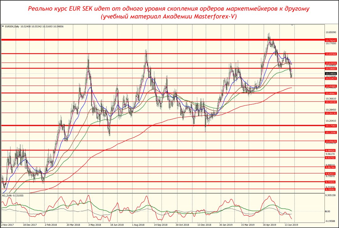 Что будет с курсом евро. Курс евро. Курс евро к Кроне. Курс евро пошел вниз. Сильные уровни скопления ордеров МФ.