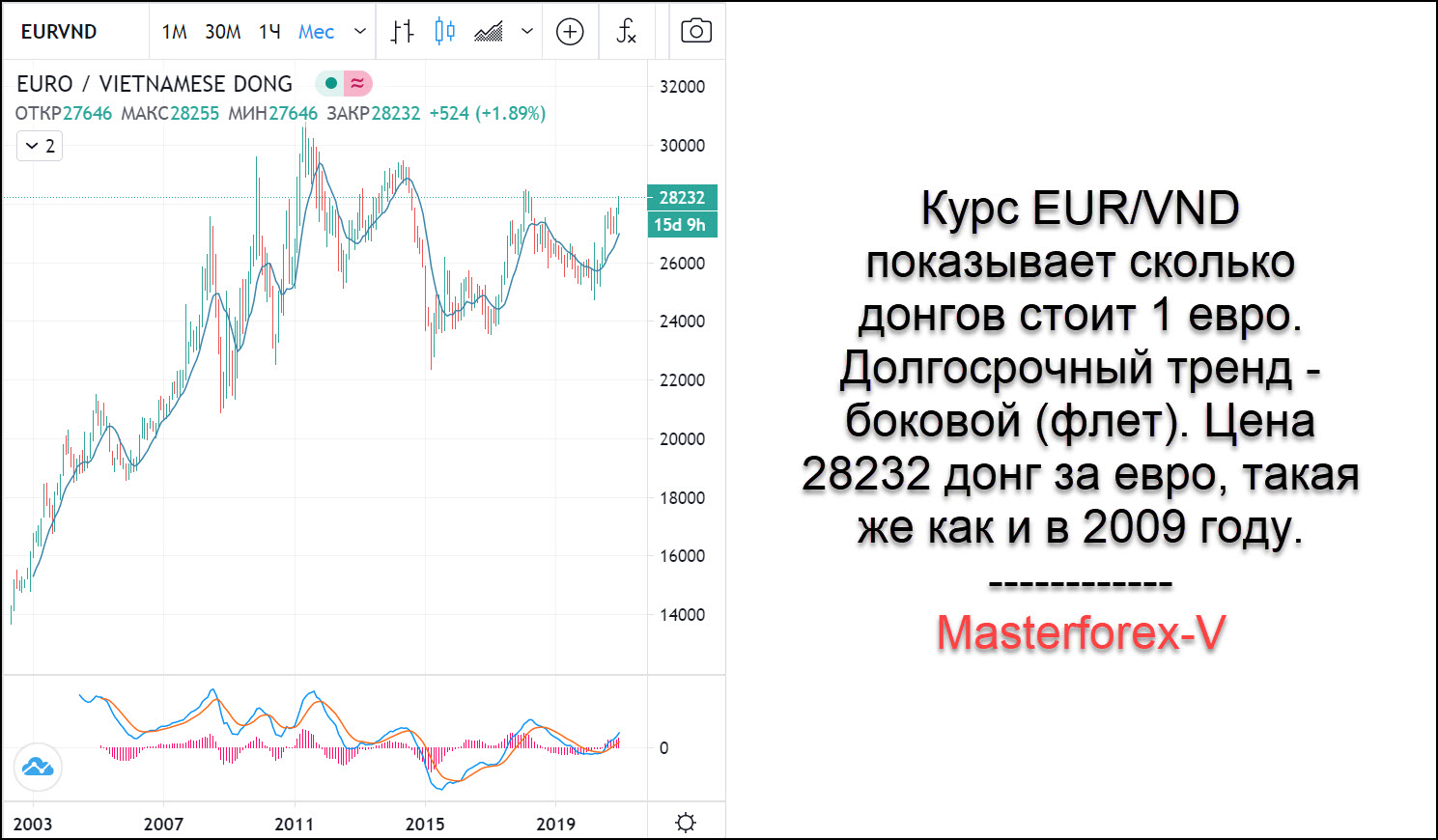 Валюта вьетнама к рублю на сегодня