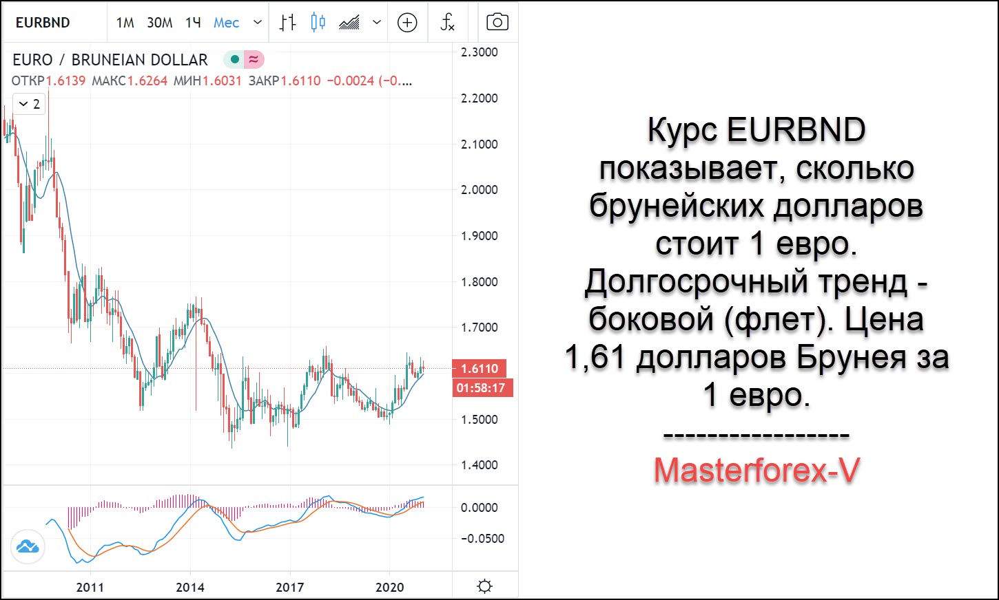 Курс евро рубль 2017. 1 Евро курс. Курс брунейского доллара. Брунейский доллар к доллару.