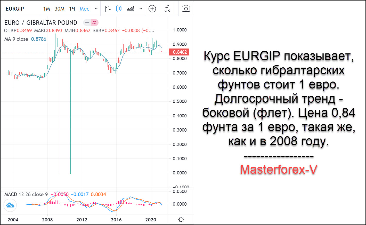 Курс дирхама к рублю на сегодня москва. Курс рубля к фунту. Курс фунта к евро. Курс евро график.