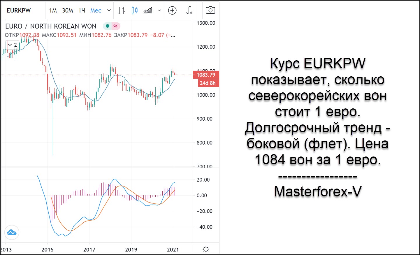 Корейская вона к рублю на сегодня калькулятор. Северокорейская валюта к доллару график. Воны в доллары. Курс северокорейской воны к доллару.