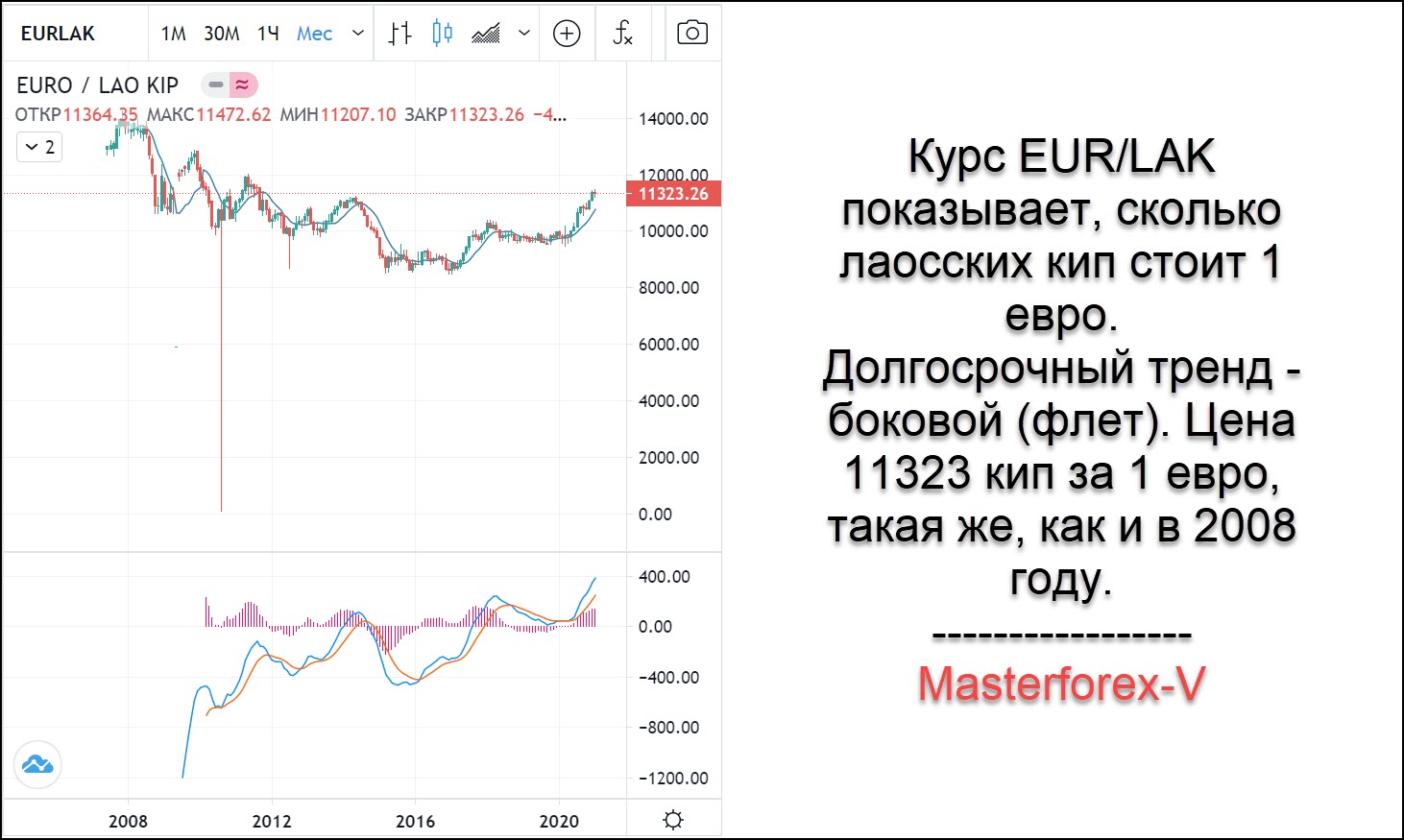 Курс евро доллар брянск. Курс КИП Лаос. КИП валюта. Валюта Лаоса курс. Лаосский КИП К доллару график.