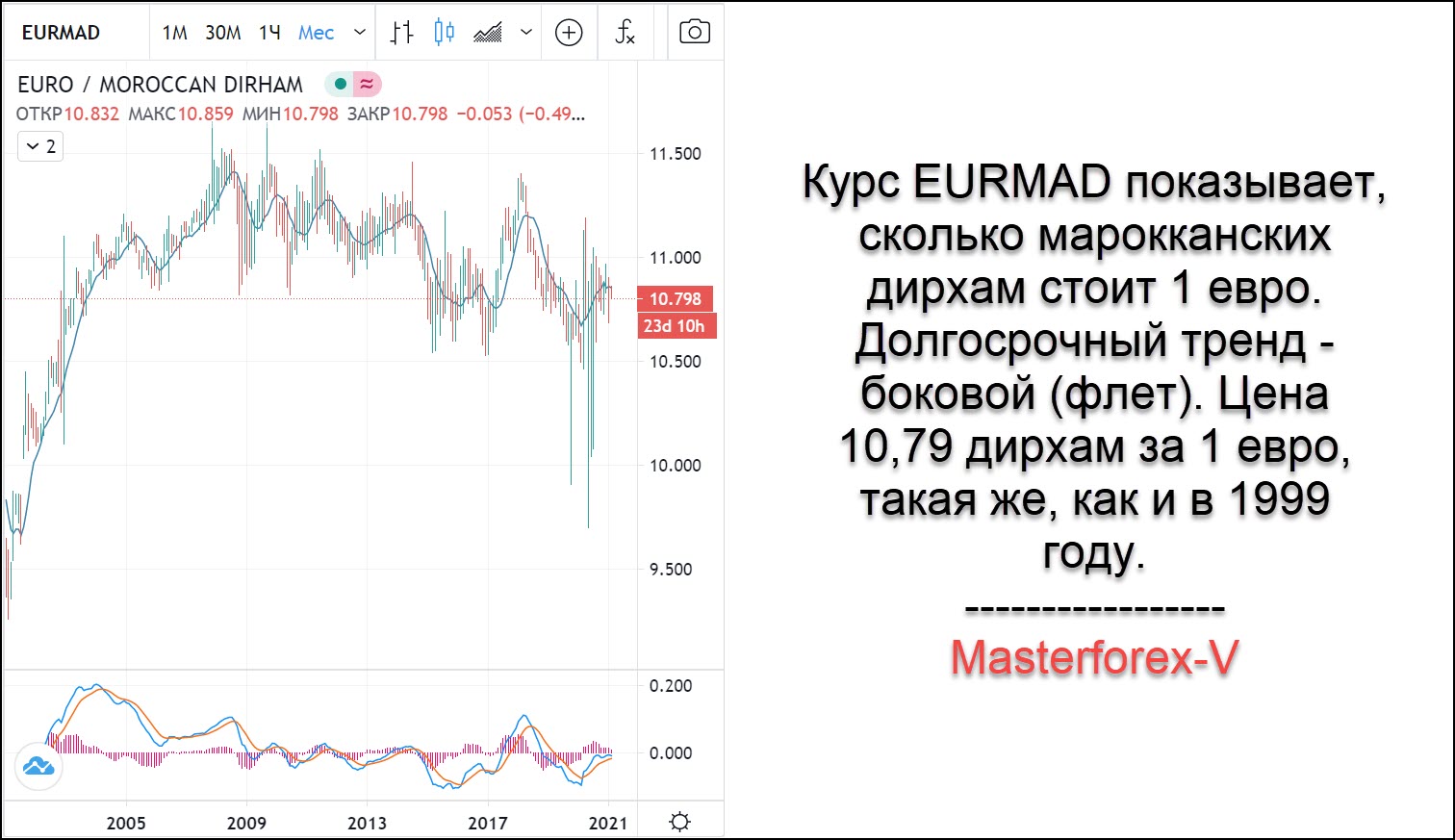 Курс евро. Дирхам к рублю график. Курс дирхама к рублю график. График изменения курса дирхама к рублю.