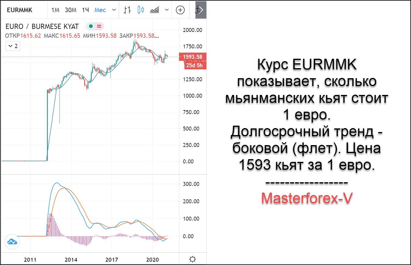 Курс евро на 27.03 2024. Курс Кьята. Курс евро на 1.04. Курс Кьята к рублю.