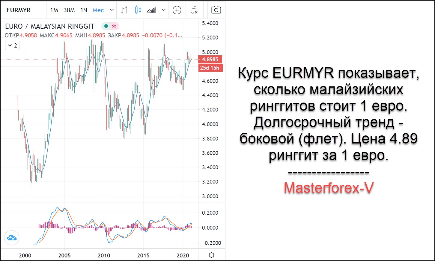 Курс евро в челябинске на сегодня продажа. Курс евро. Малазийский курс доллара. Курс валюты Малайзии.