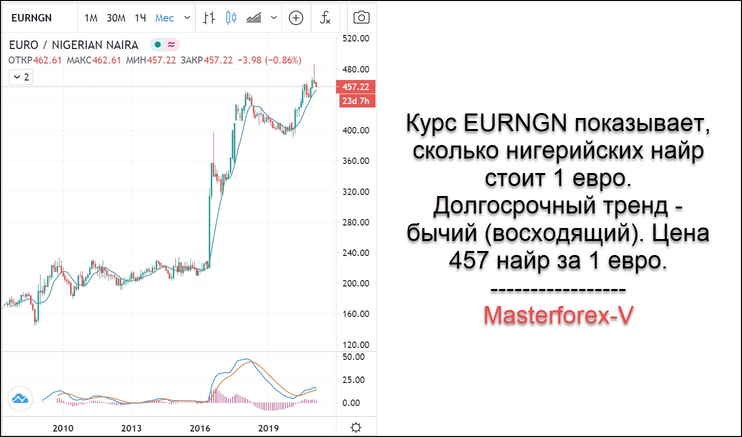 Курс евро январь 2023. Найра валюта. Найра к рублю. Курс найры. 1 Найра в рублях.