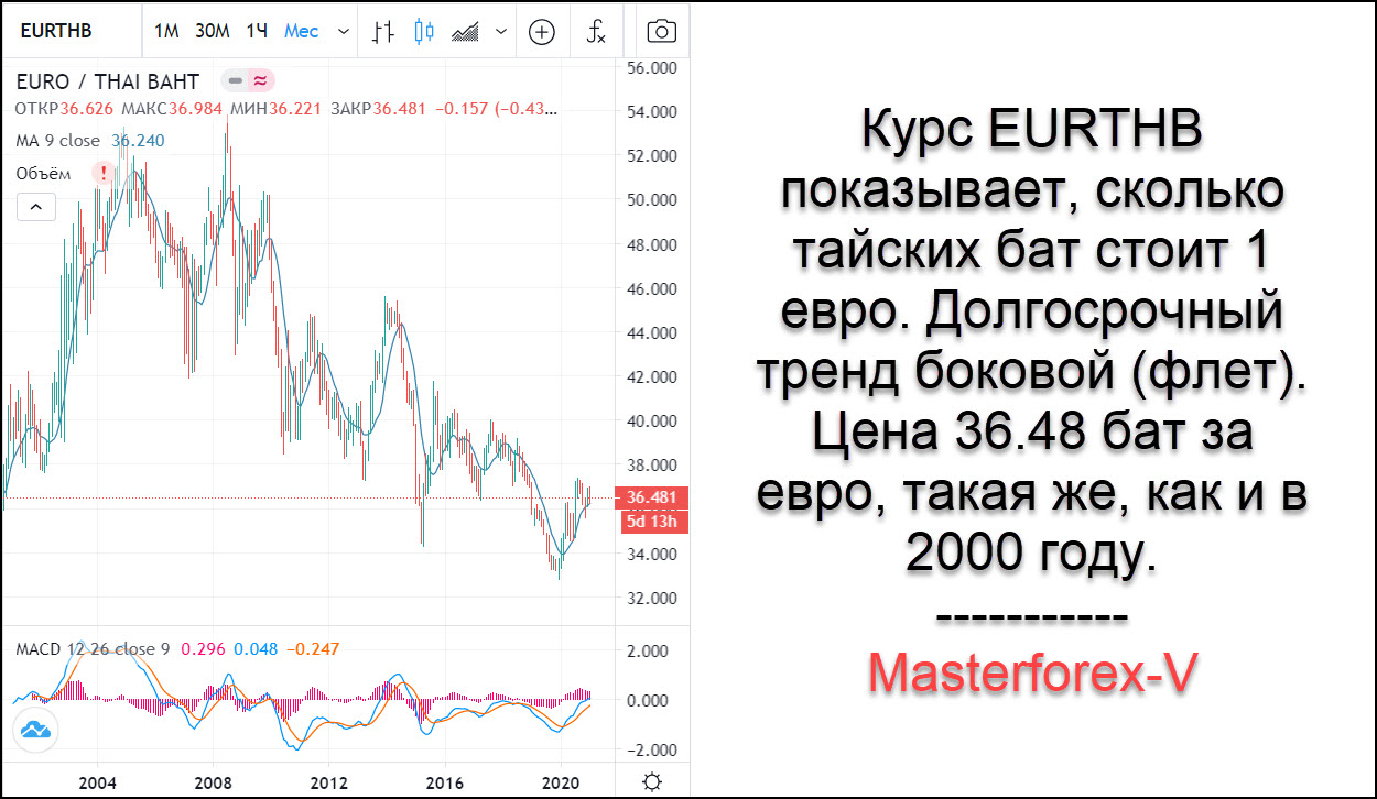 Перевод долларов в баты. Курс тайского бата к рублю график за 10 лет. Доллар к Бату в Тайланде. Курс рубля к Бату. Курс тайского бата к доллару на сегодня.