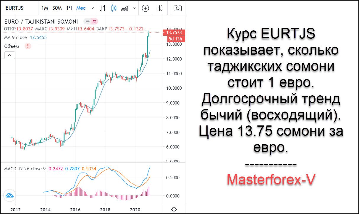 Таджикский сомони на рубли сколько будет. Курсы валют рубль на Сомони. Курсы валют таджикский. Доллар на Сомони. Курс рубля к Сомони.