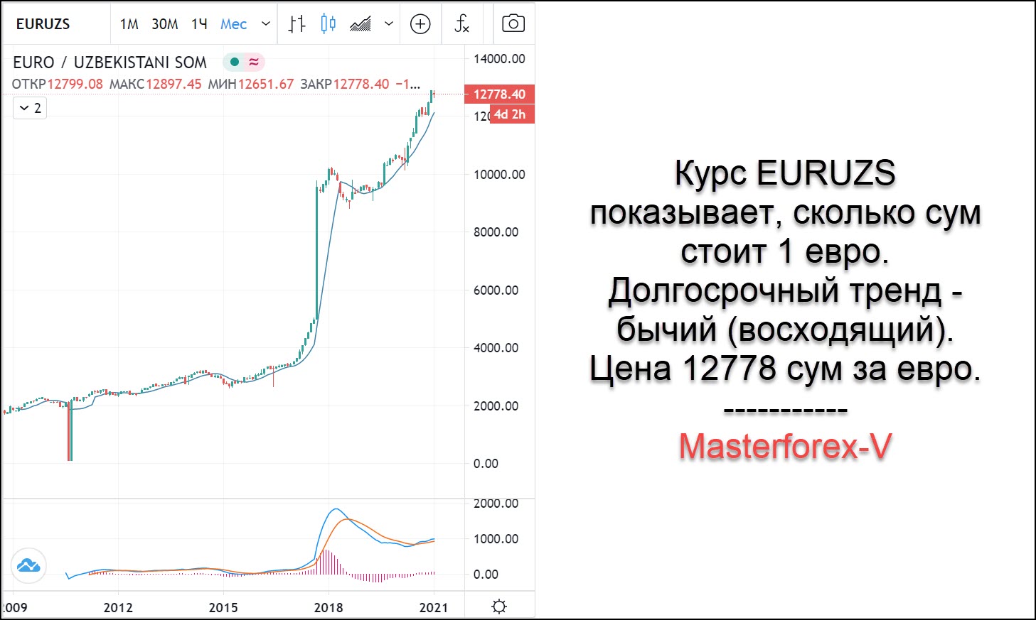 Курс евро к суму