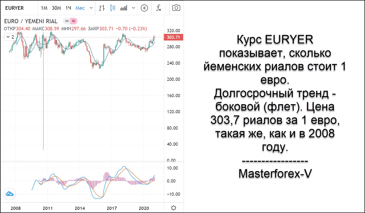 Курс евро на сегодня в ростове