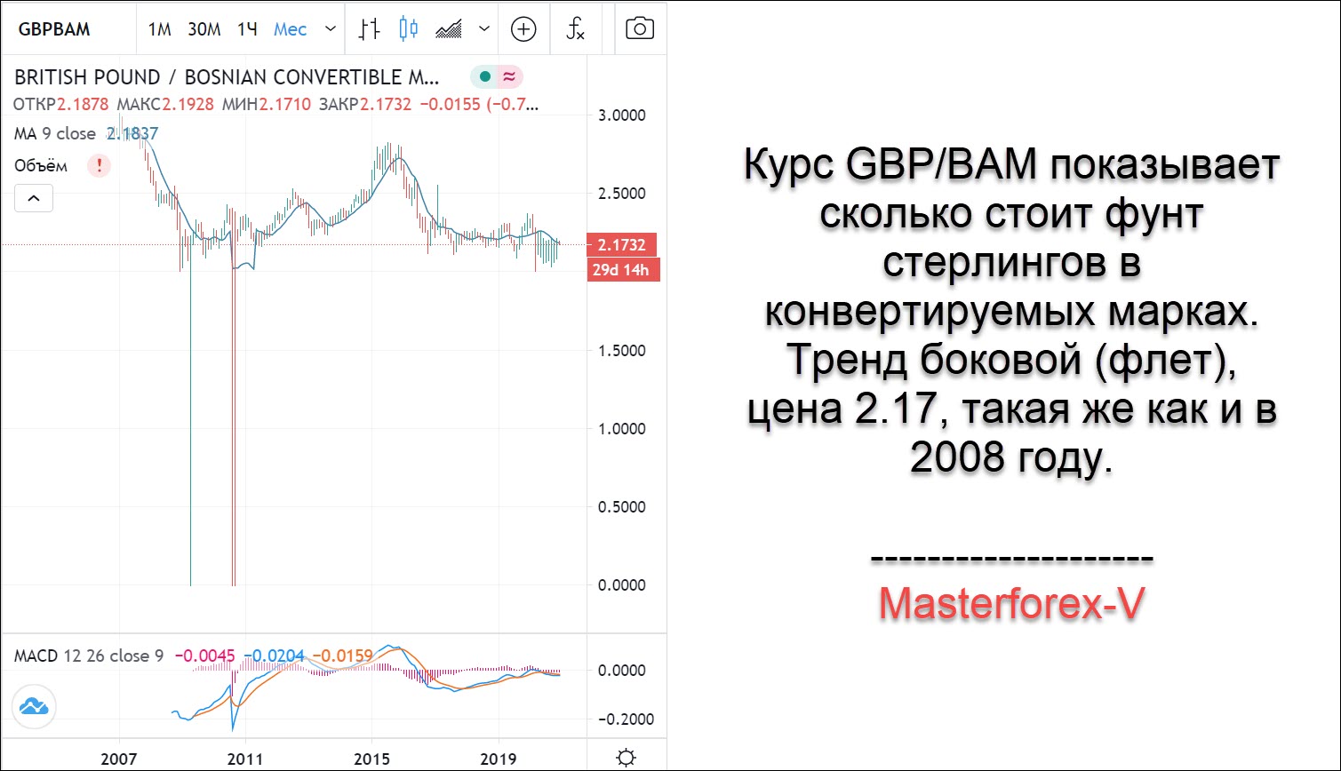 Курс конверсии российского рубля к доллару. Курс фунта. Фунт стерлингов курс график. Курс фунта стерлингов. Фунт к рублю на сегодня.