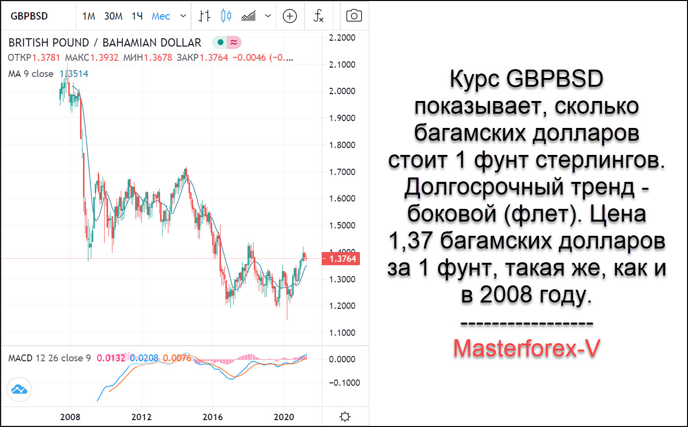 20 фунтов в рублях на сегодня. Доллар и фунт стерлингов. Фунт стерлингов к доллару график за 10 лет. Курс фунта стерлингов к доллару. Багамский доллар валюта.