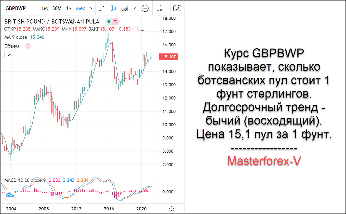 Курс фунта. Курс фунта стерлингов. Ботсванская пула к рублю. Фунт стерлингов курс график. Один фунт в рублях на сегодня