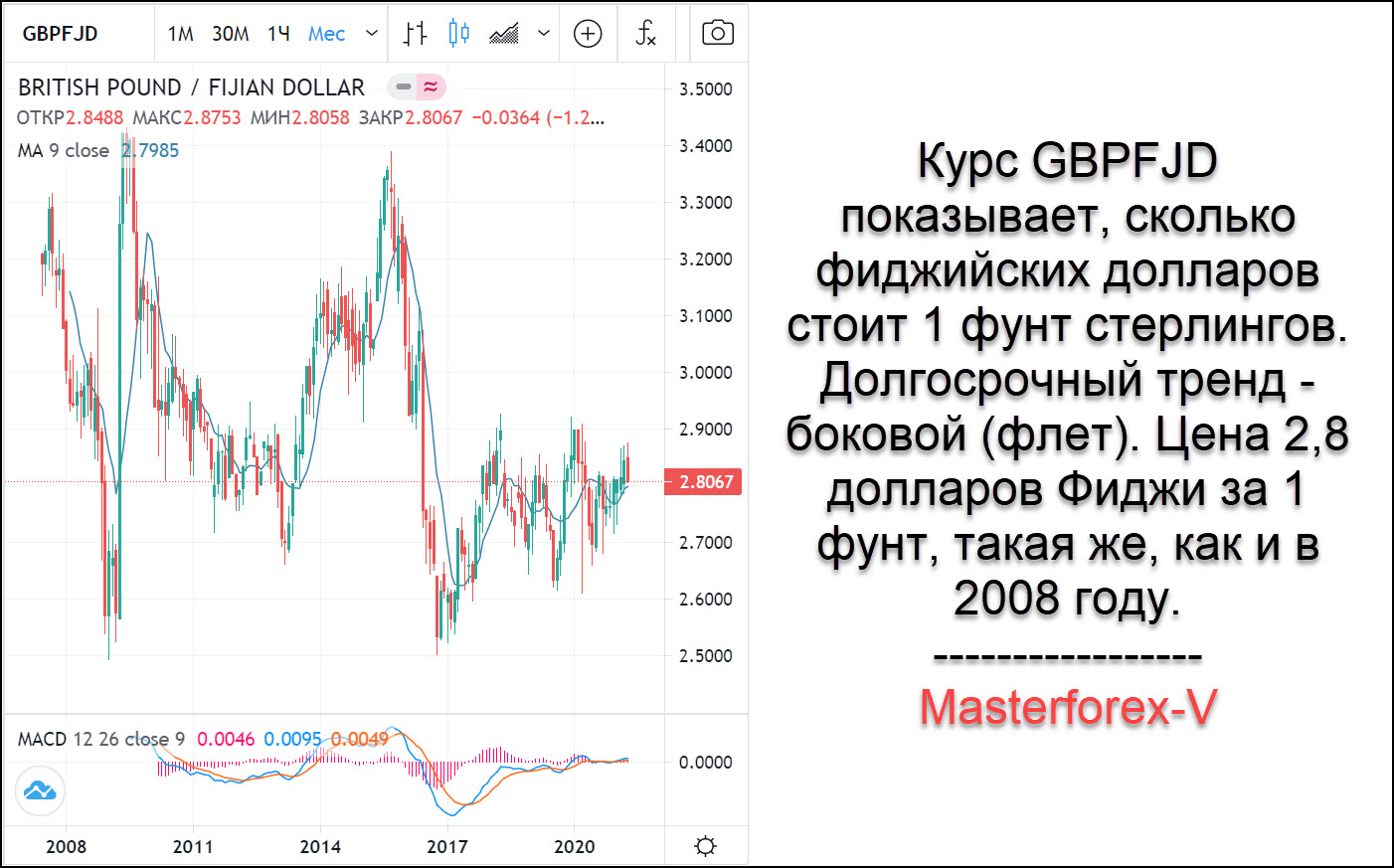 Курс фунта стерлингов. Доллар и фунт стерлингов. Динамика фунта стерлингов к доллару за год. Один фунт в рублях на сегодня