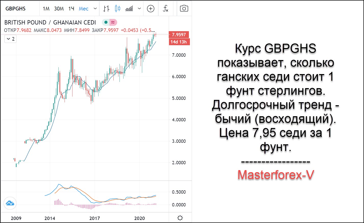 Миллион фунтов стерлингов в рублях на сегодня. Курс фунта график. Курс pound. Фунт стерлингов курс график. 1 GBP В RUB.